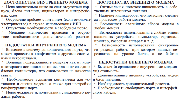 Контрольная работа по теме Все о модемах